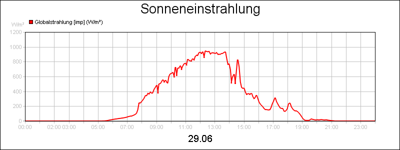 line diagram