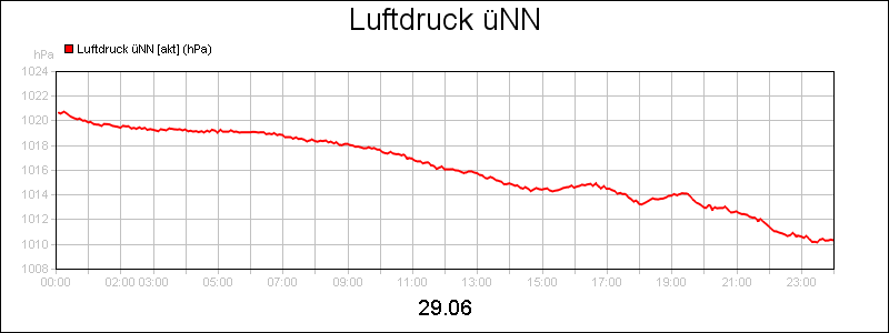 line diagram