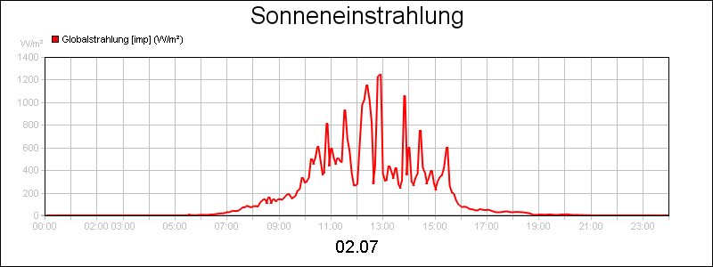 line diagram