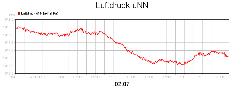 line diagram