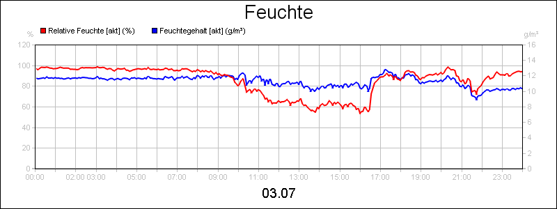 line diagram