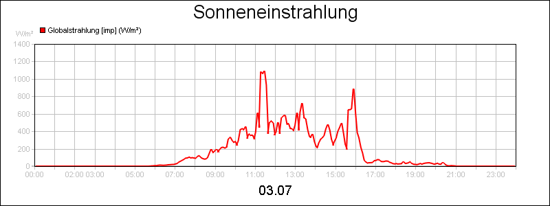 line diagram