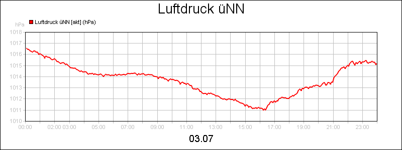 line diagram