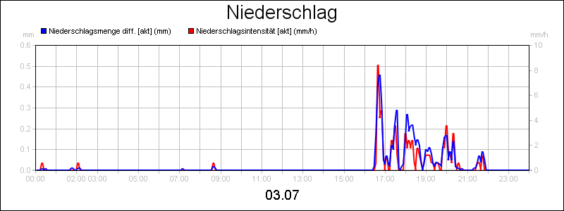 line diagram