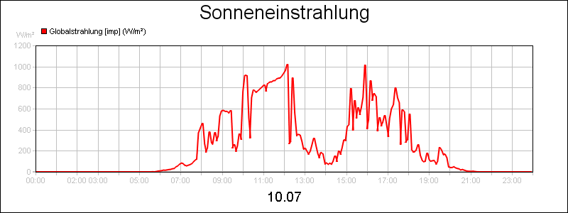 line diagram