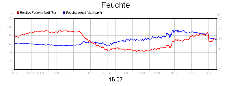line diagram