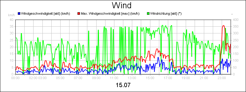 line diagram