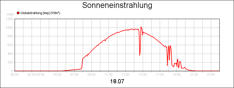 line diagram