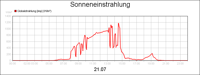 line diagram