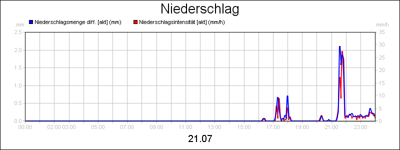 line diagram