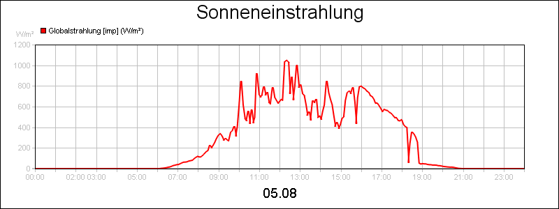 line diagram