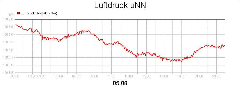 line diagram