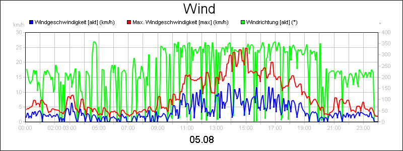 line diagram