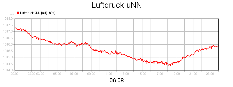 line diagram