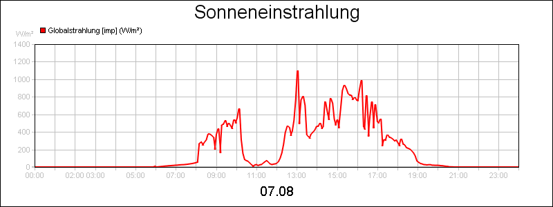line diagram