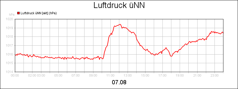 line diagram