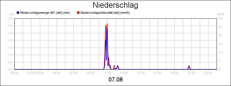 line diagram