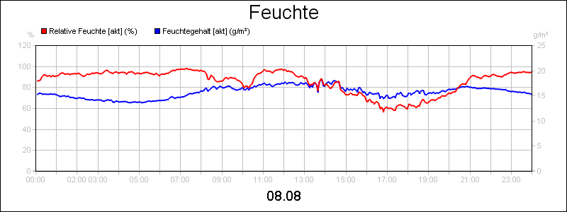 line diagram