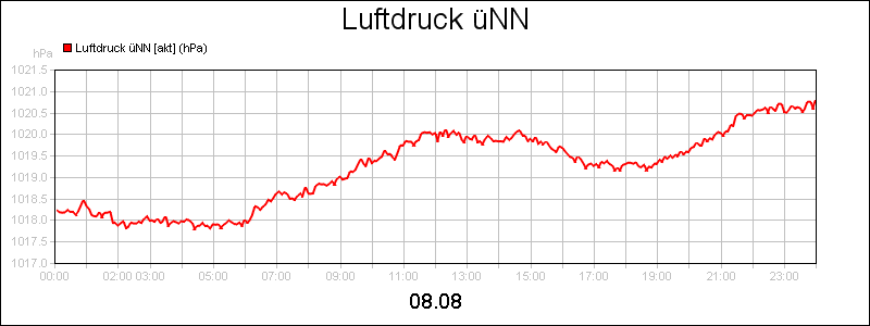 line diagram