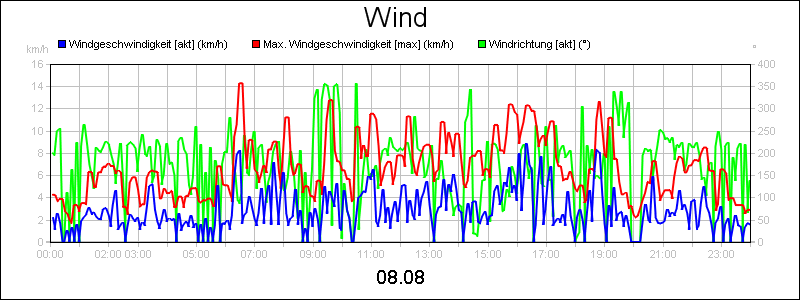line diagram