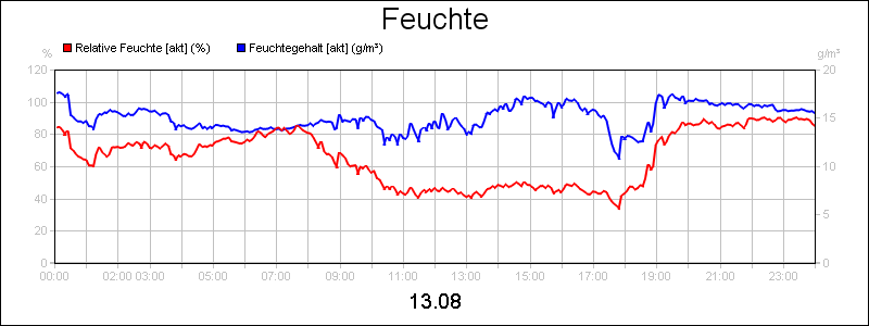 line diagram