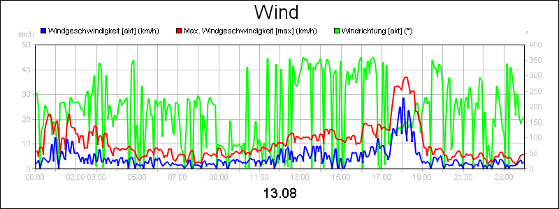 line diagram