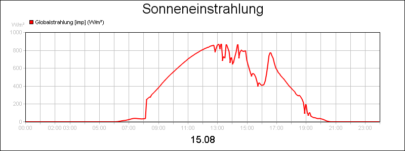 line diagram