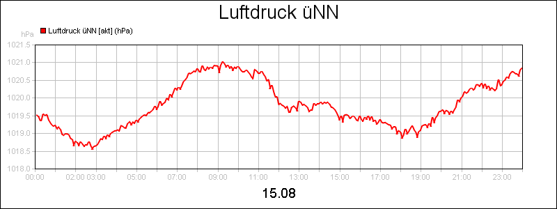 line diagram