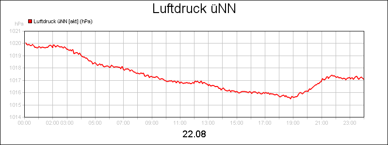 line diagram