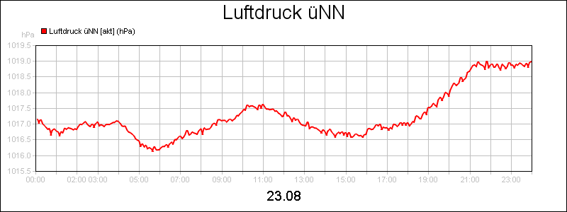 line diagram