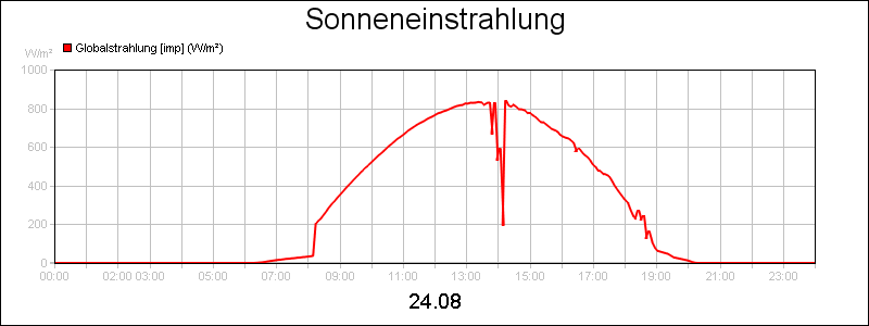line diagram
