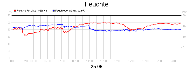 line diagram