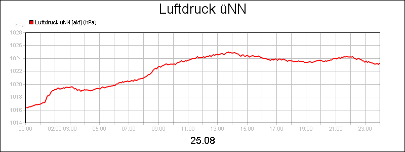 line diagram