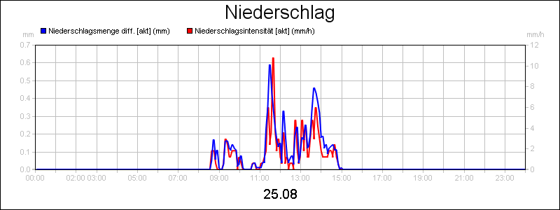 line diagram