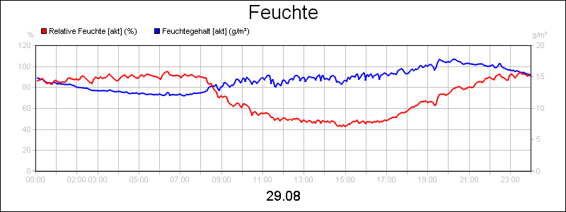 line diagram