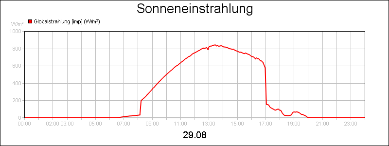 line diagram
