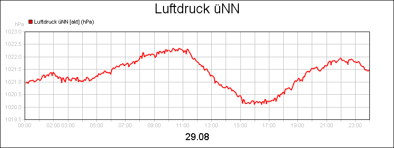 line diagram