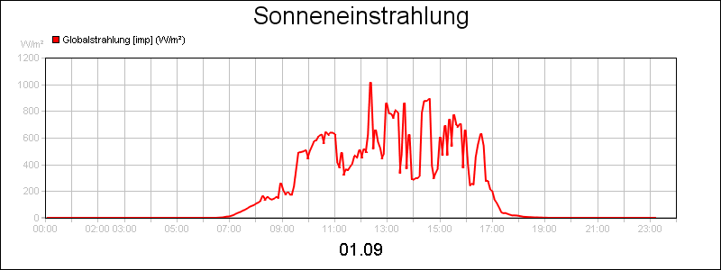 line diagram