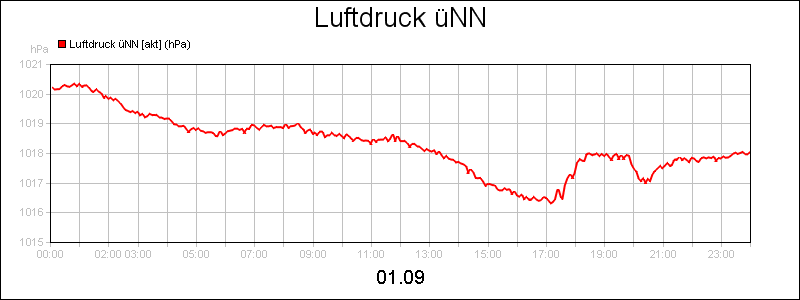 line diagram