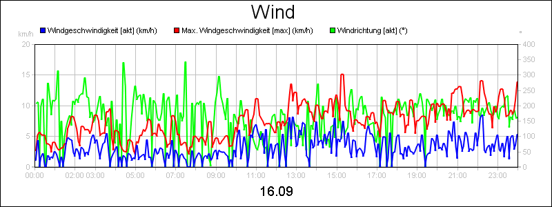 line diagram