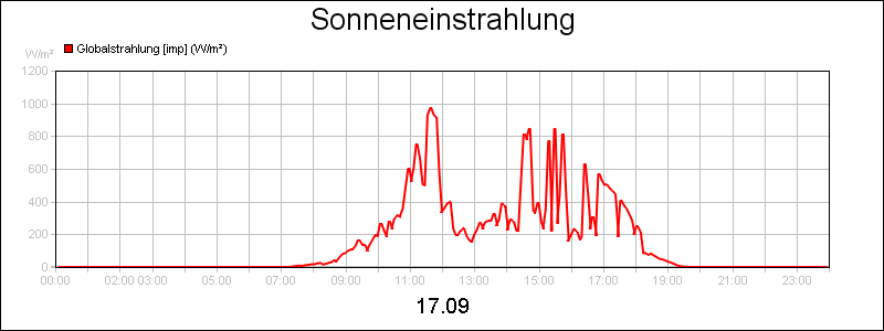 line diagram