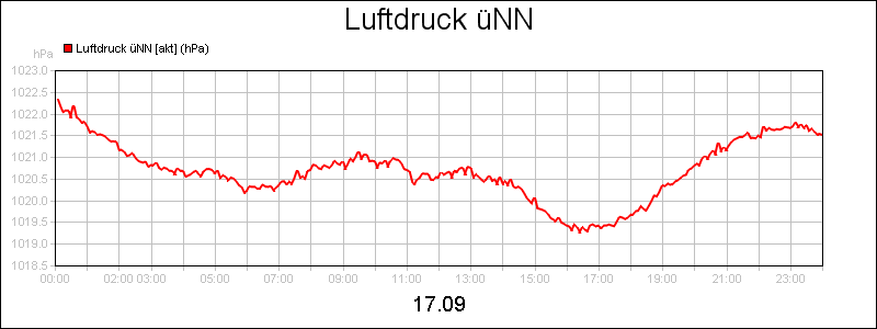 line diagram