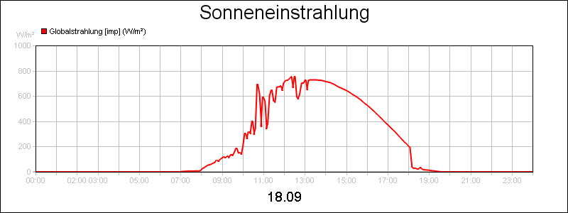 line diagram