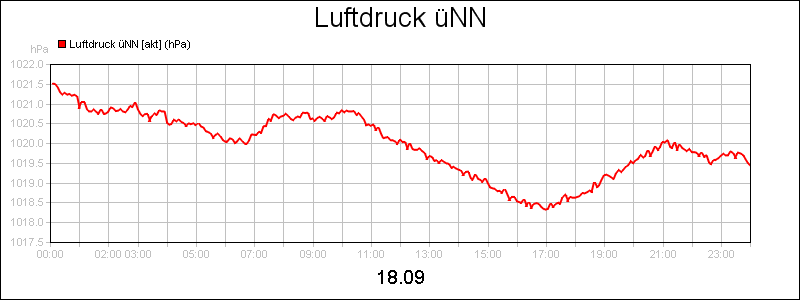 line diagram