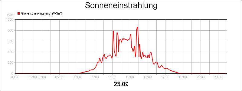 line diagram