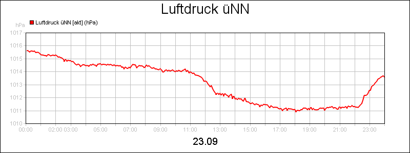 line diagram