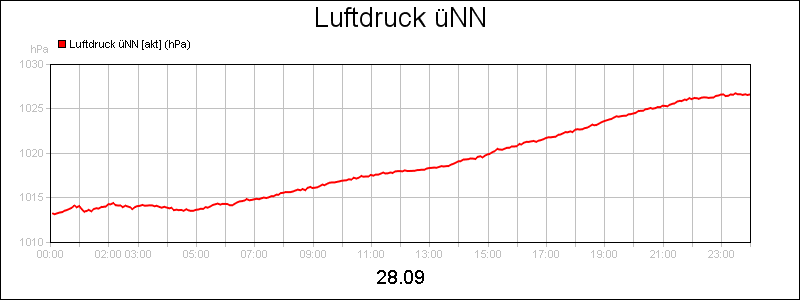 line diagram