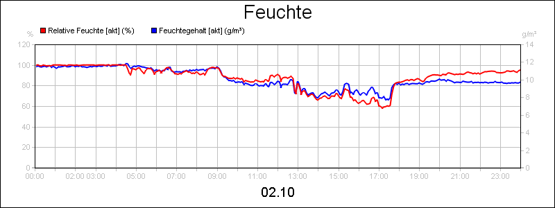 line diagram