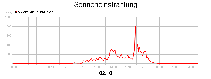 line diagram