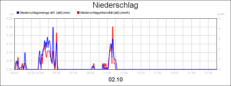 line diagram